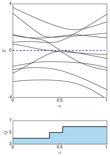 The concept of a topological invariant CC BY SA