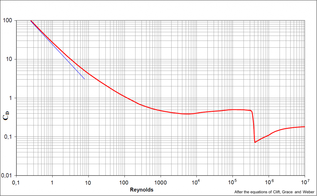 3.3 Terminal velocity: exercise 2 (example) - TU Delft OCW