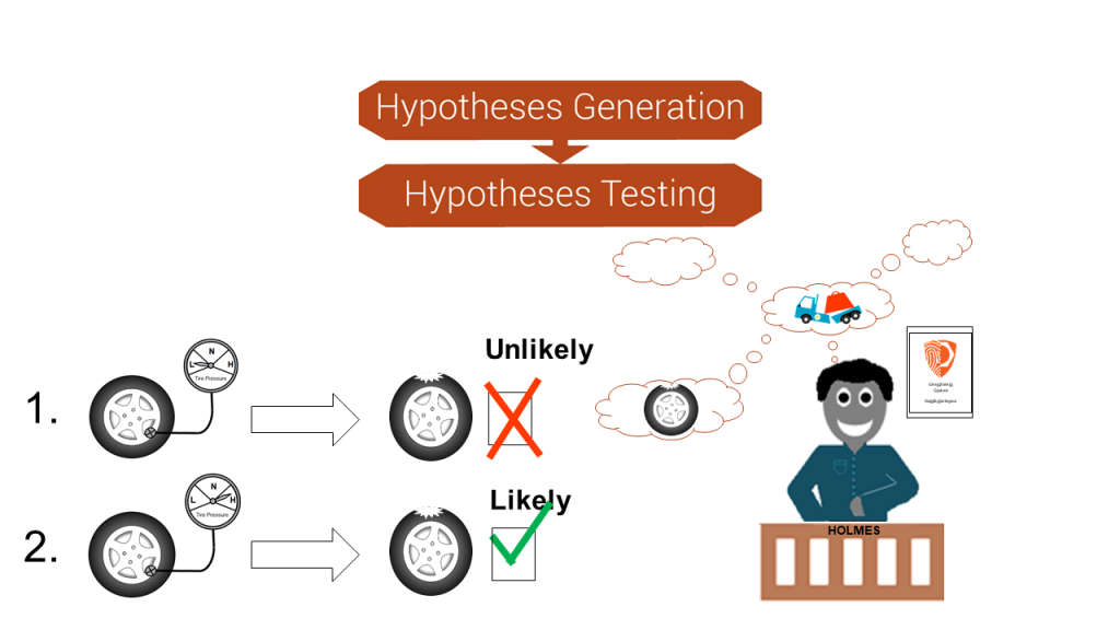 hypothesis generation and testing