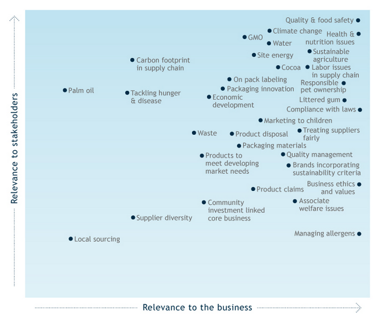 Mars_2014_materiality_matrix