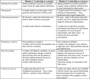 Summary two mindsets - TU Delft OCW