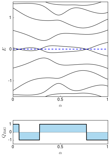 Particle-hole symmetry CC BY TU Delft SA