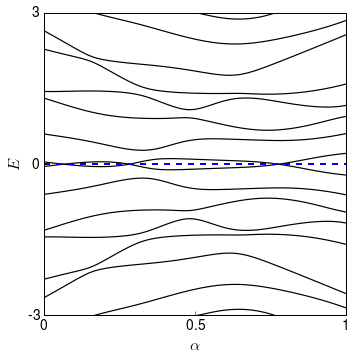 Particle-hole symmetry CC BY TU Delft SA