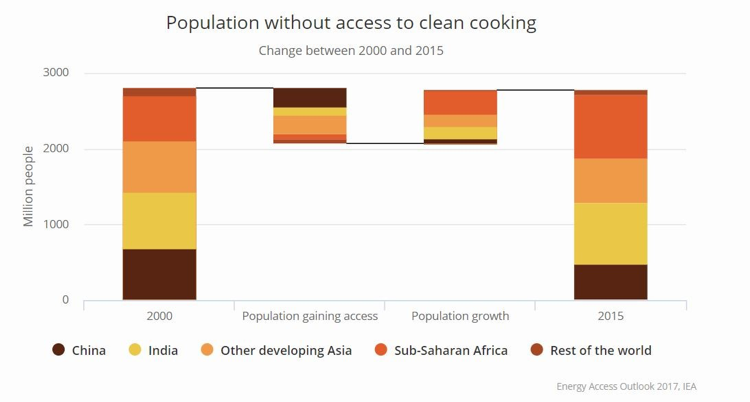 Population_without_access_to_clean_cooking