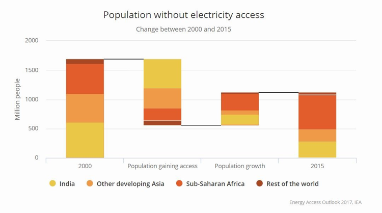 Population_without_electricity_access