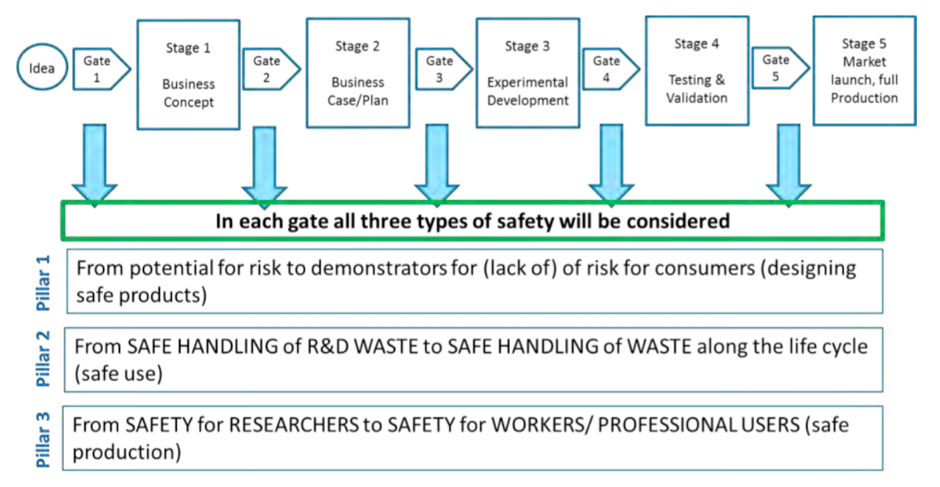 Stage Gate Model_0