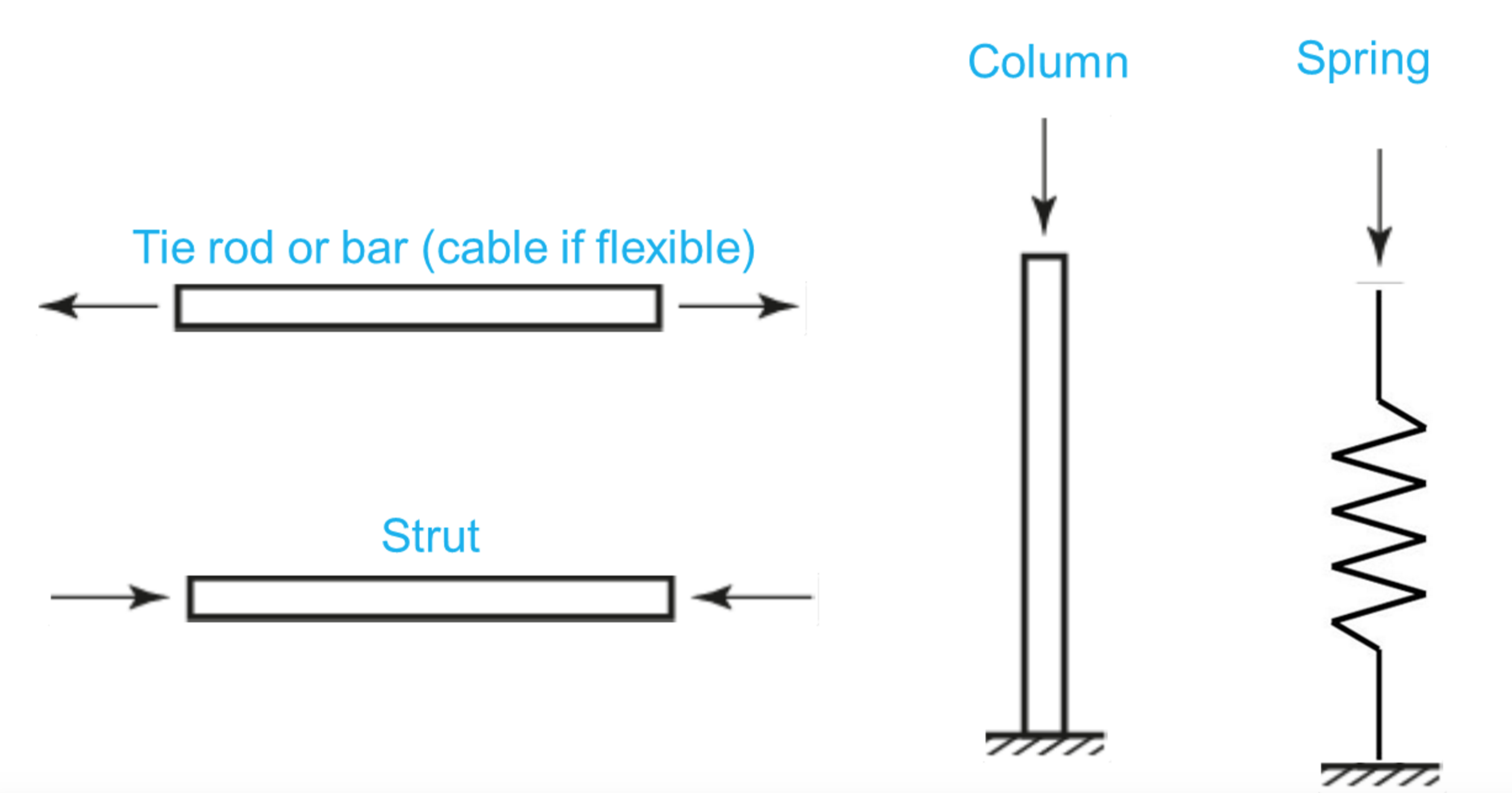 axial loading