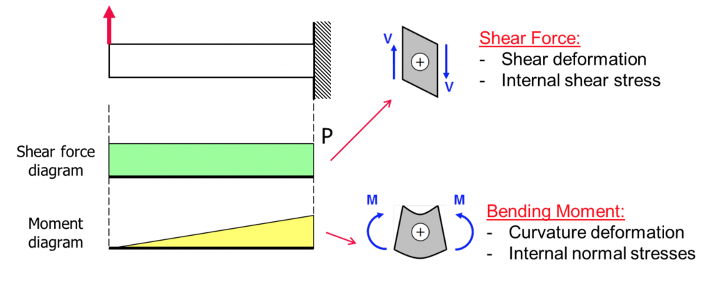 4. Bending Moment in Beams - TU Delft OCW