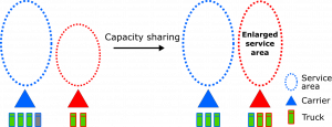 3.3.7 Shared logistics - TU Delft OCW