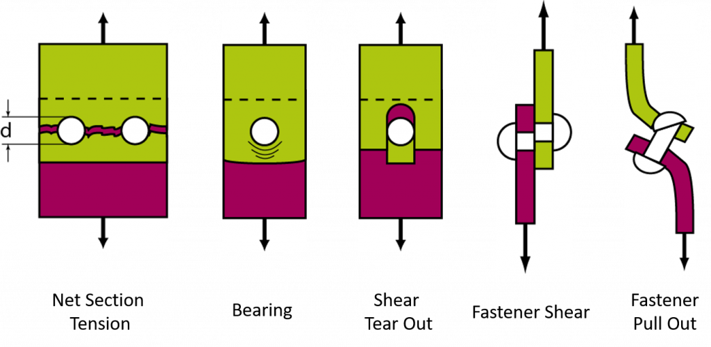 7.2.6 Main Takeaways On Failure Of Mechanically Fastened Joints - TU ...