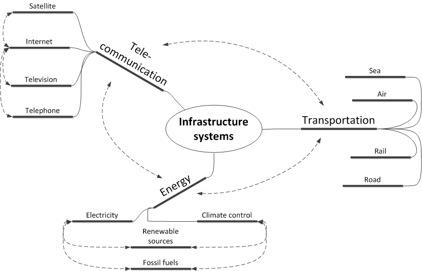 New Generation Infrastructures