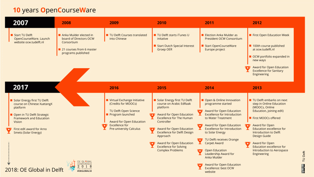 10 Years Tu Delft Opencourseware Highlights Tu Delft Ocw 9543