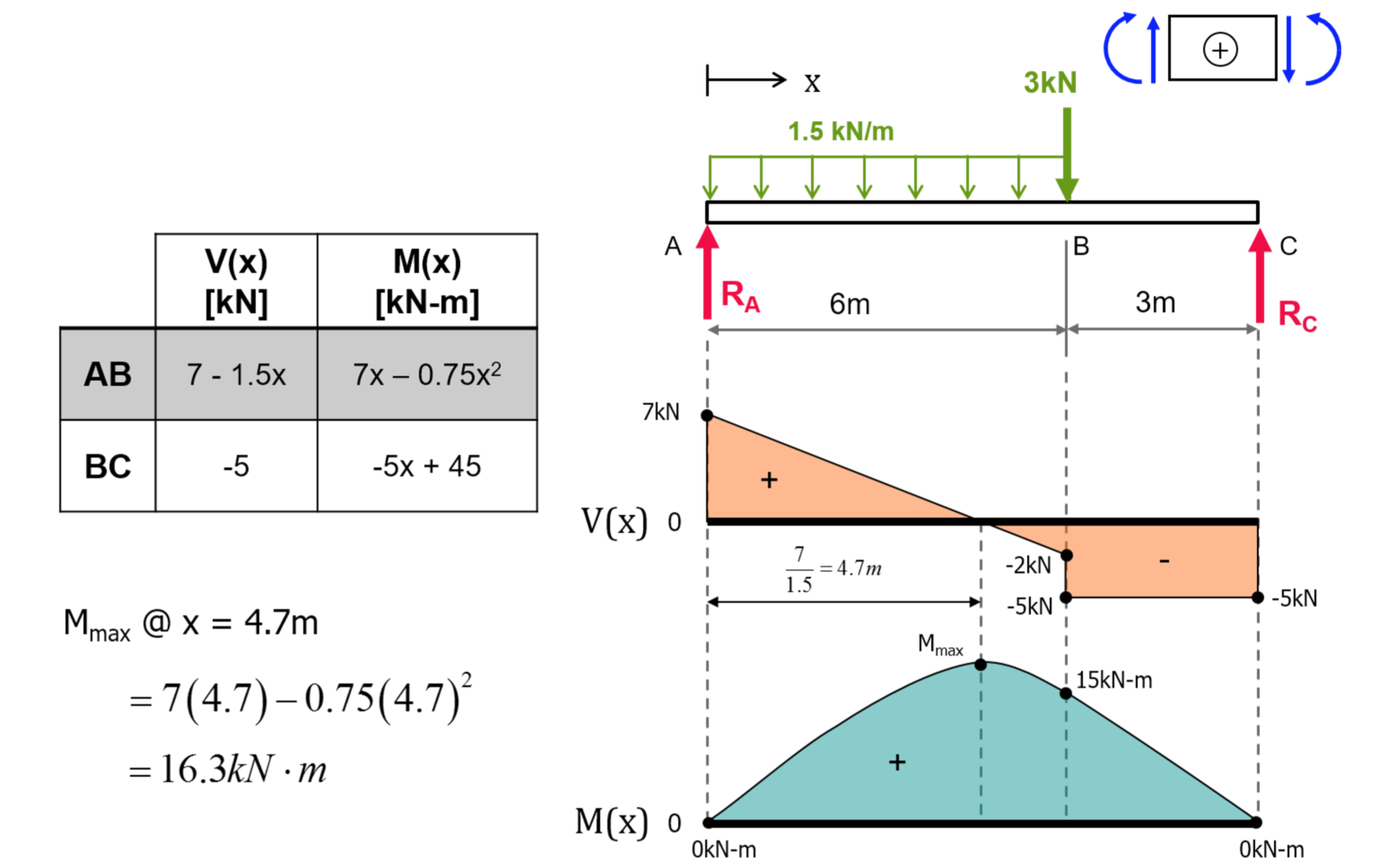 Exercise Shear Force And Bending Moment Diagrams Solution Tu Delft Ocw 