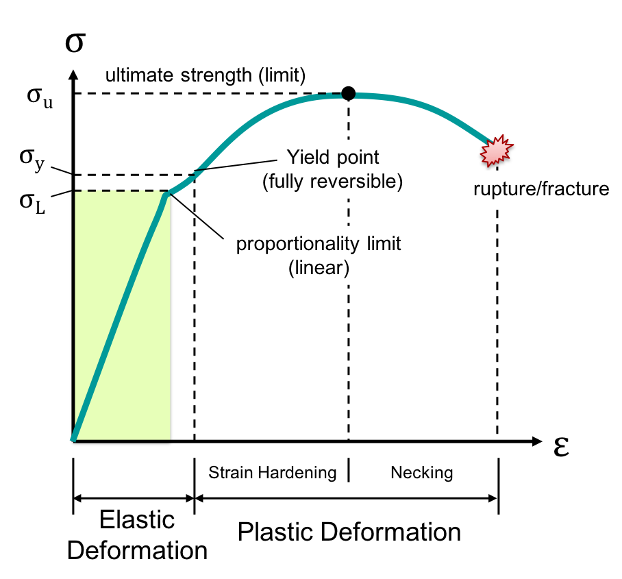 Creep Curve Diagram