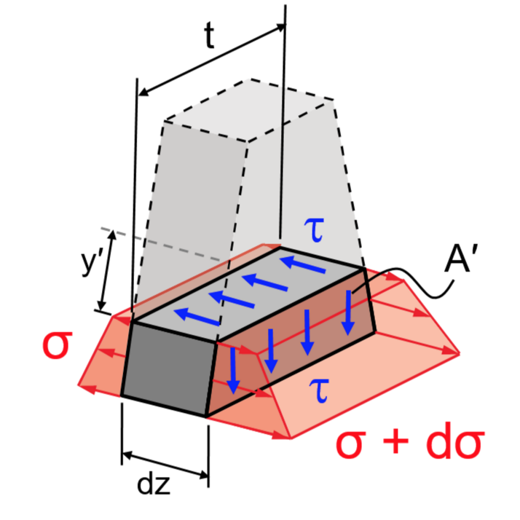 Transverse Shear In Beams Summary And Further Reading Tu Delft Ocw